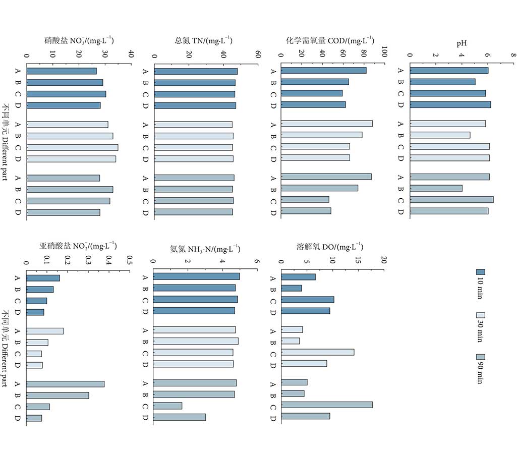 臭氧對循環(huán)水養(yǎng)殖水質(zhì)的凈化效果分析